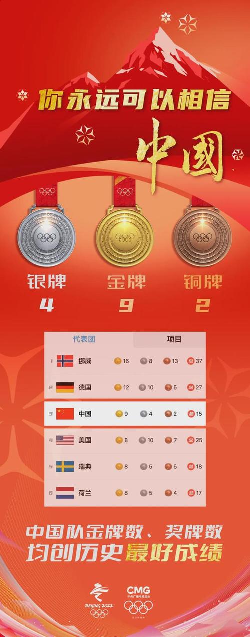 2022年北京冬奥会奖牌榜第几位